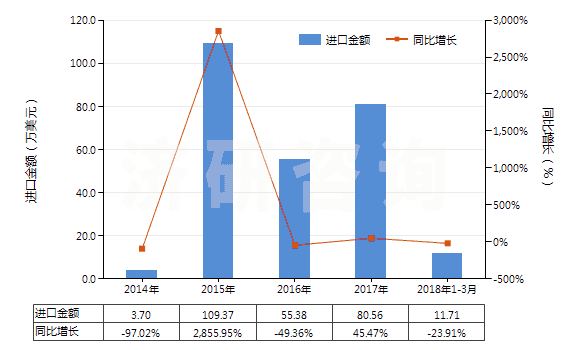 2014-2018年3月中國木糖醇(HS29054910)進口總額及增速統(tǒng)計